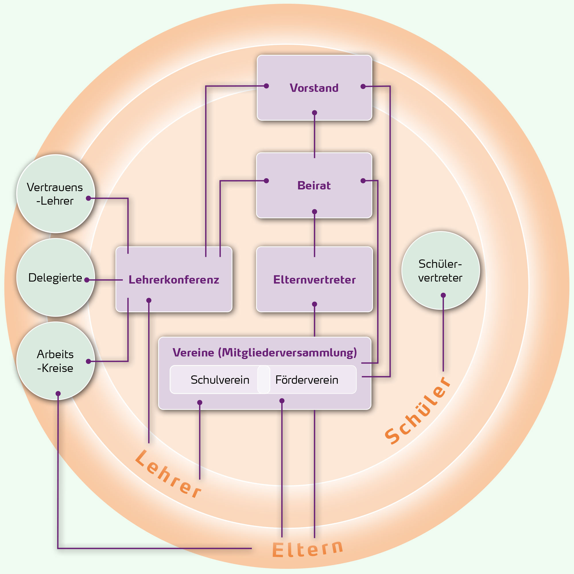 organigramm